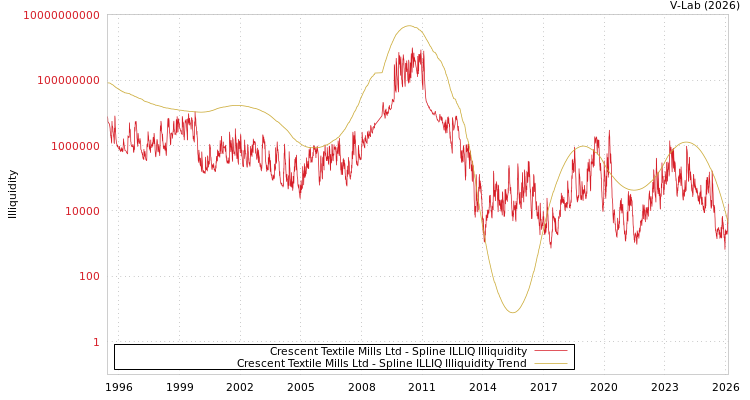 graph of Crescent Textile Mills Ltd ILLIQ-SMEM