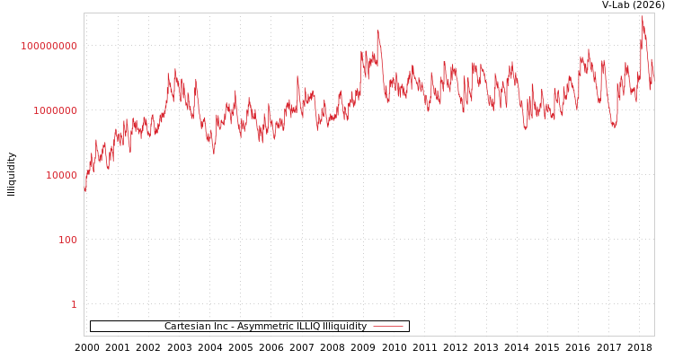 graph of Cartesian Inc ILLIQ-AMEM