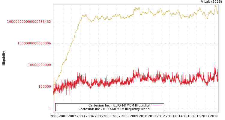 graph of Cartesian Inc ILLIQ-MFMEM