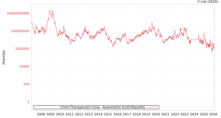 graph of Crism Therapeutics Corp ILLIQ-AMEM
