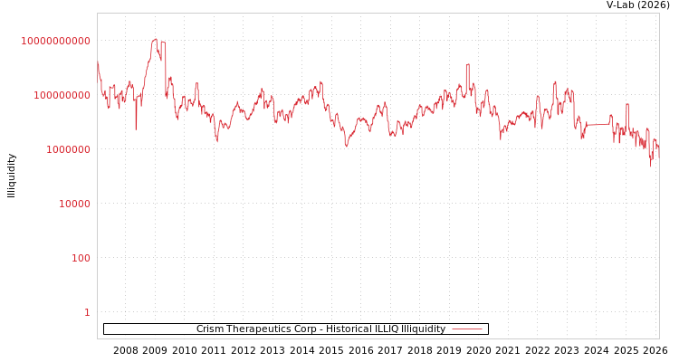 graph of Crism Therapeutics Corp ILLIQ-HIST