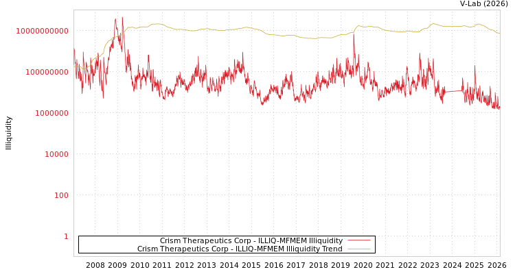 graph of Crism Therapeutics Corp ILLIQ-MFMEM