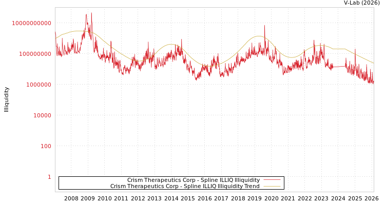 graph of Crism Therapeutics Corp ILLIQ-SMEM