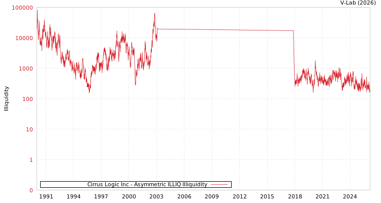graph of Cirrus Logic Inc ILLIQ-AMEM