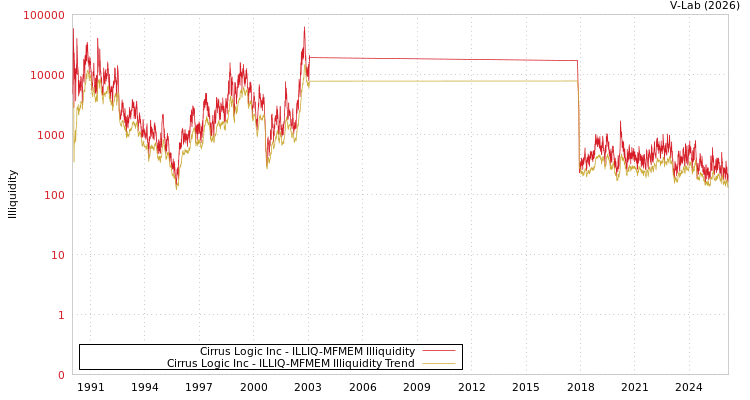 graph of Cirrus Logic Inc ILLIQ-MFMEM