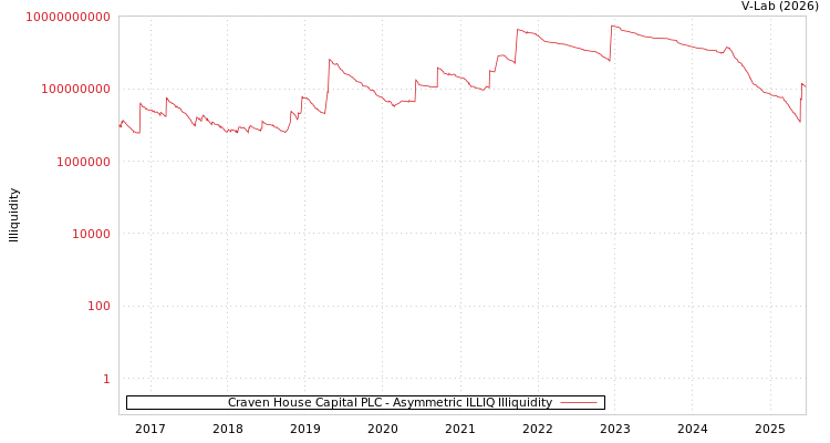graph of Craven House Capital PLC ILLIQ-AMEM