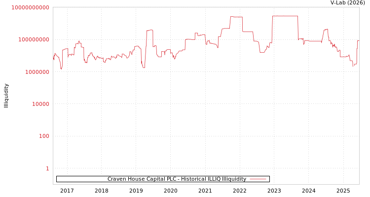 graph of Craven House Capital PLC ILLIQ-HIST