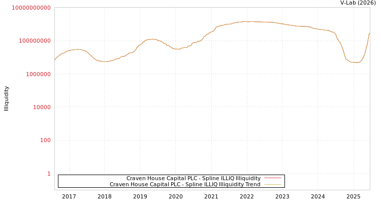 graph of Craven House Capital PLC ILLIQ-SMEM