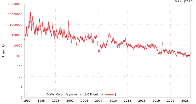 graph of CorVel Corp ILLIQ-AMEM