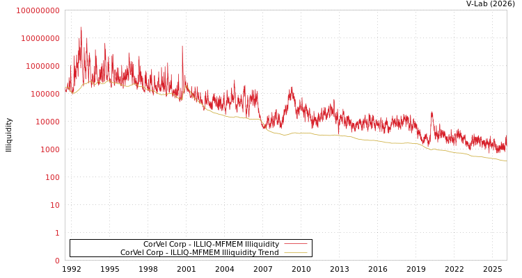 graph of CorVel Corp ILLIQ-MFMEM