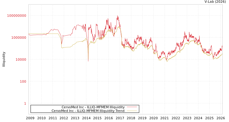 graph of CervoMed Inc ILLIQ-MFMEM