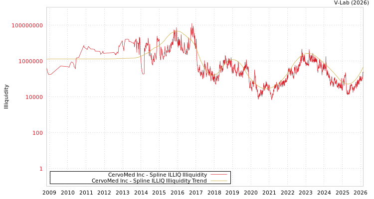 graph of CervoMed Inc ILLIQ-SMEM