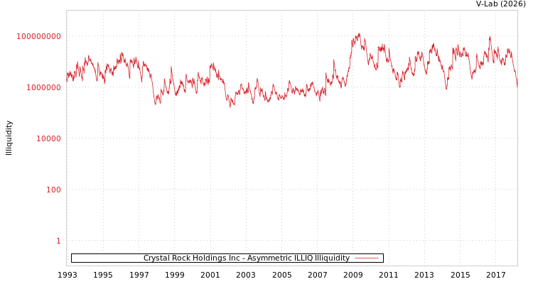 graph of Crystal Rock Holdings Inc ILLIQ-AMEM