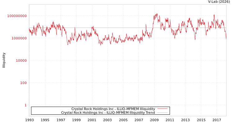 graph of Crystal Rock Holdings Inc ILLIQ-MFMEM