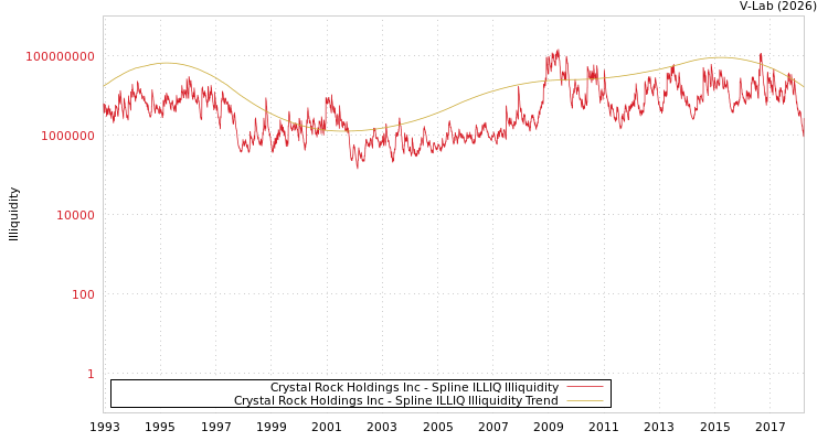 graph of Crystal Rock Holdings Inc ILLIQ-SMEM