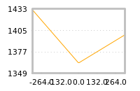Impact of return on liquidity tomorrow