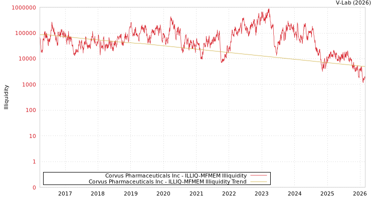 graph of Corvus Pharmaceuticals Inc ILLIQ-MFMEM