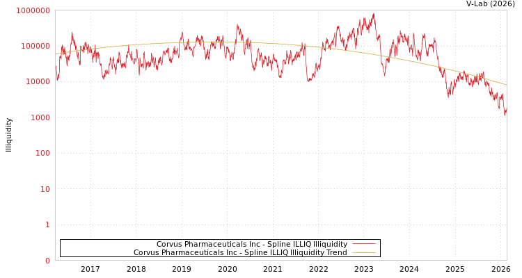 graph of Corvus Pharmaceuticals Inc ILLIQ-SMEM