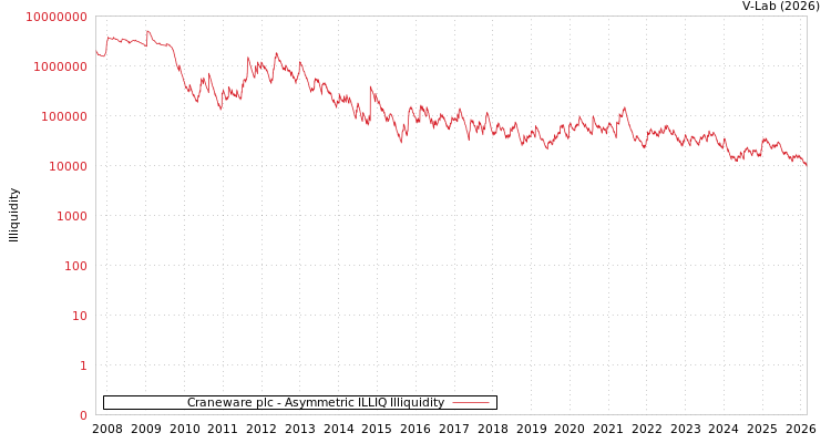 graph of Craneware plc ILLIQ-AMEM