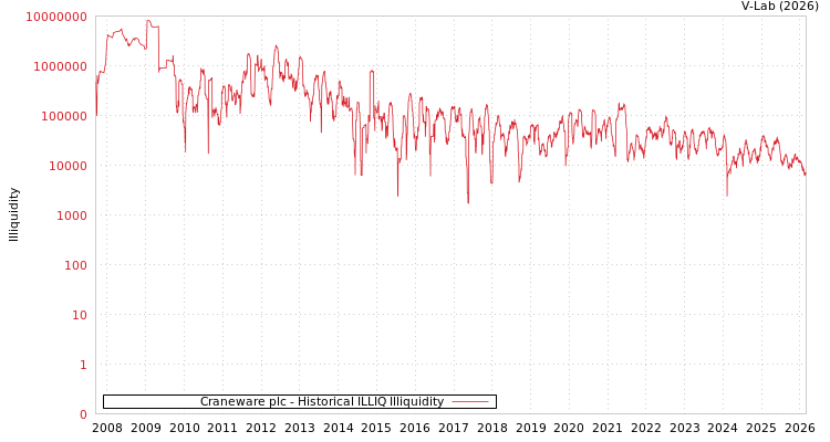 graph of Craneware plc ILLIQ-HIST