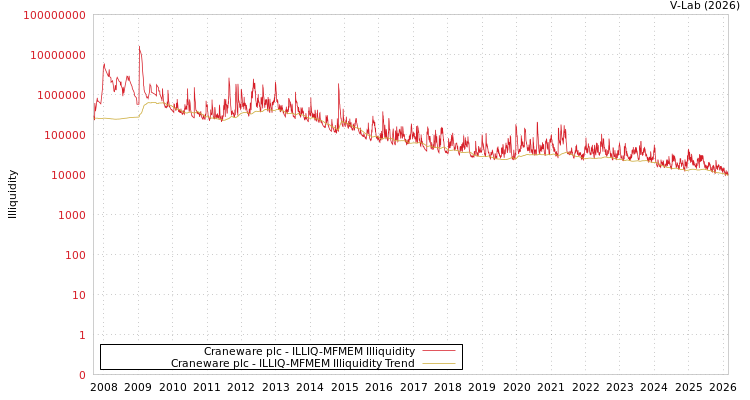 graph of Craneware plc ILLIQ-MFMEM