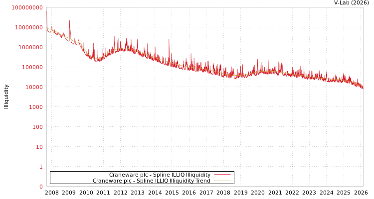 graph of Craneware plc ILLIQ-SMEM
