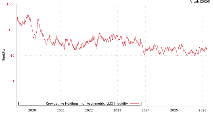 graph of Crowdstrike Holdings Inc ILLIQ-AMEM