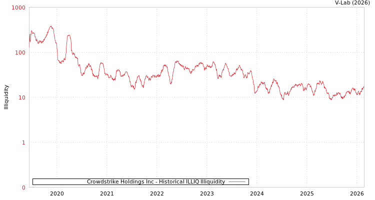 graph of Crowdstrike Holdings Inc ILLIQ-HIST