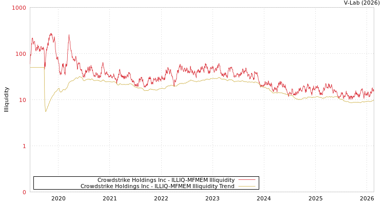 graph of Crowdstrike Holdings Inc ILLIQ-MFMEM
