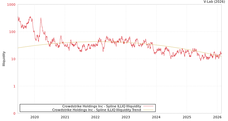 graph of Crowdstrike Holdings Inc ILLIQ-SMEM