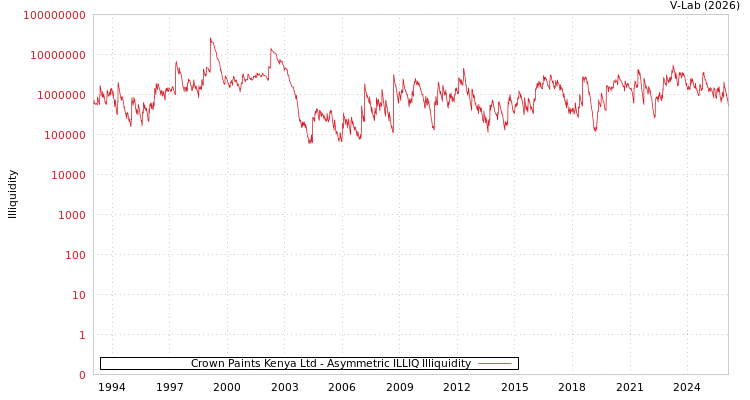 graph of Crown Paints Kenya Ltd ILLIQ-AMEM