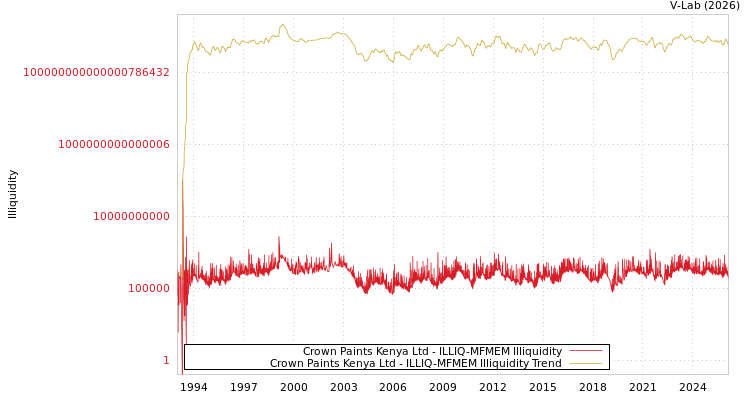 graph of Crown Paints Kenya Ltd ILLIQ-MFMEM