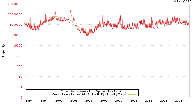 graph of Crown Paints Kenya Ltd ILLIQ-SMEM