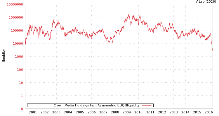 graph of Crown Media Holdings Inc ILLIQ-AMEM
