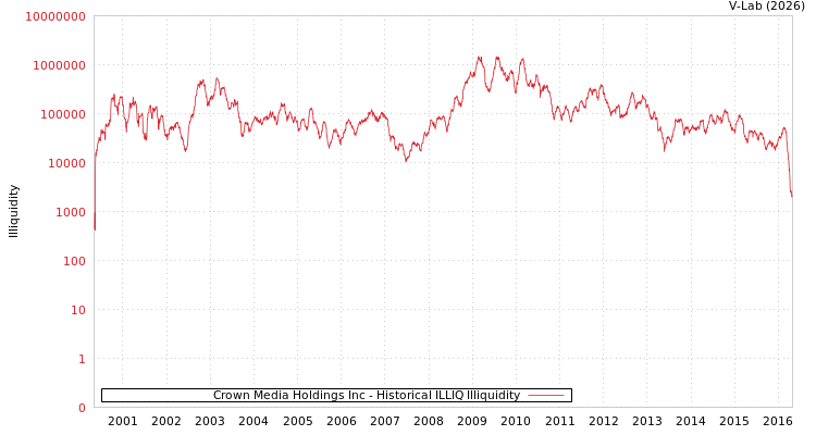 graph of Crown Media Holdings Inc ILLIQ-HIST