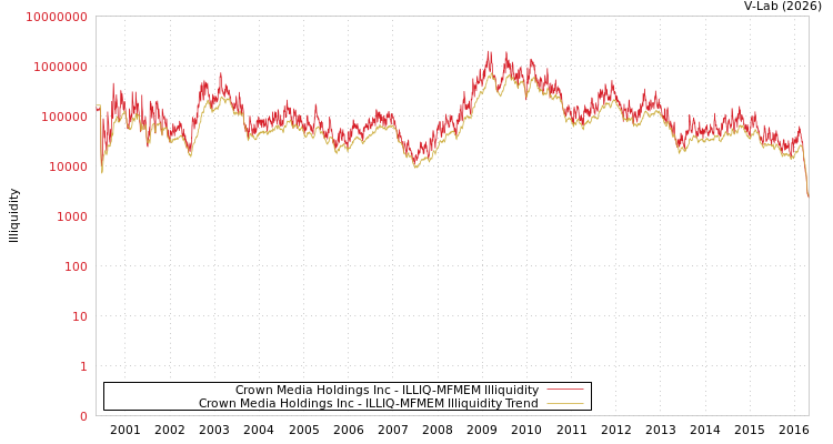 graph of Crown Media Holdings Inc ILLIQ-MFMEM
