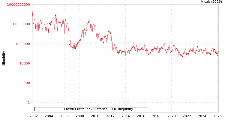 graph of Crown Crafts Inc ILLIQ-HIST