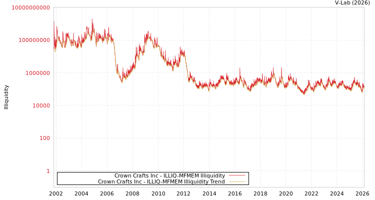 graph of Crown Crafts Inc ILLIQ-MFMEM