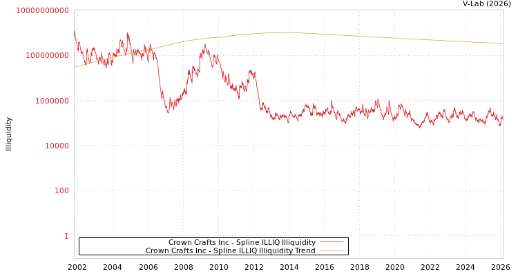 graph of Crown Crafts Inc ILLIQ-SMEM