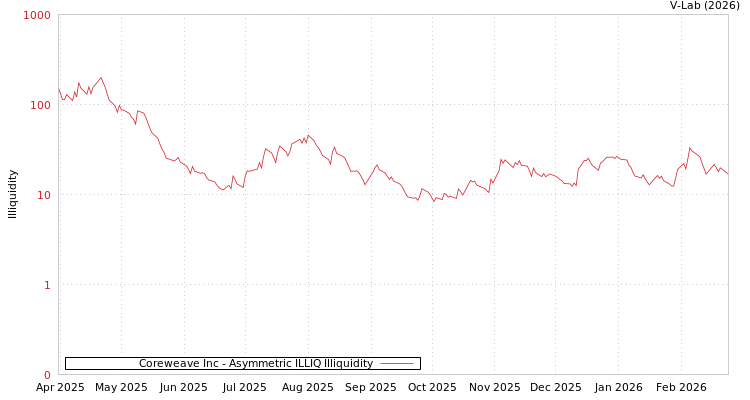 graph of Coreweave Inc ILLIQ-AMEM