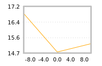 Impact of return on liquidity tomorrow