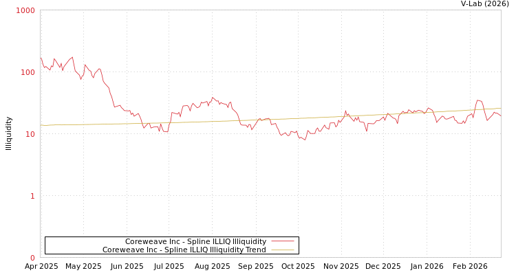 graph of Coreweave Inc ILLIQ-SMEM