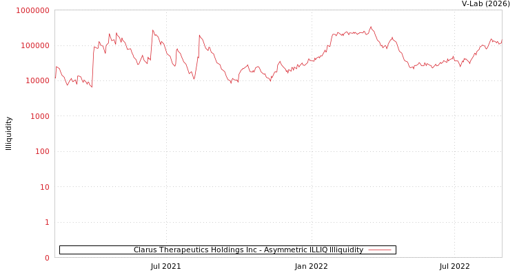 graph of Clarus Therapeutics Holdings Inc ILLIQ-AMEM