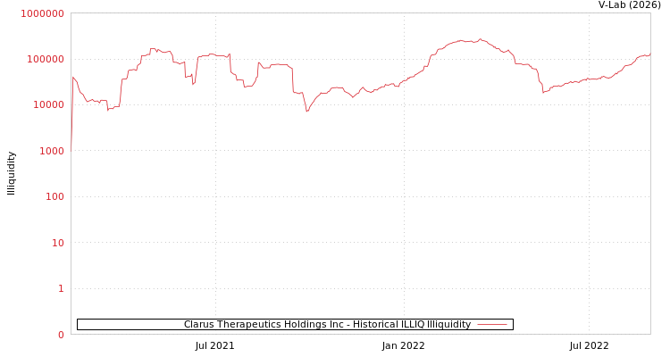 graph of Clarus Therapeutics Holdings Inc ILLIQ-HIST