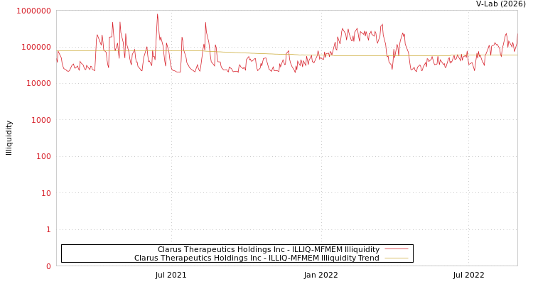 graph of Clarus Therapeutics Holdings Inc ILLIQ-MFMEM