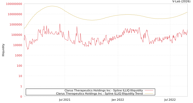 graph of Clarus Therapeutics Holdings Inc ILLIQ-SMEM