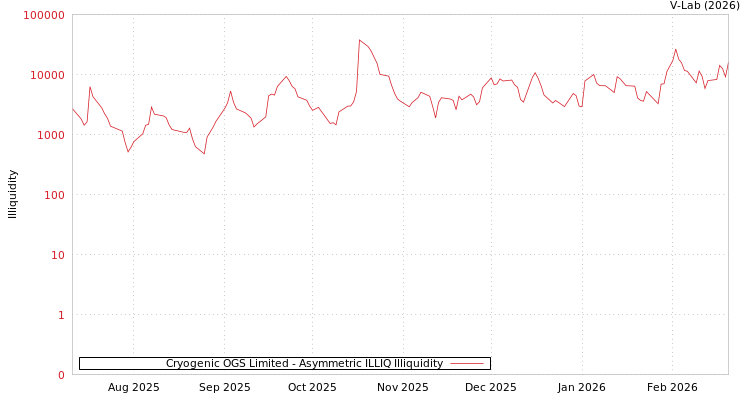 graph of Cryogenic OGS Limited ILLIQ-AMEM