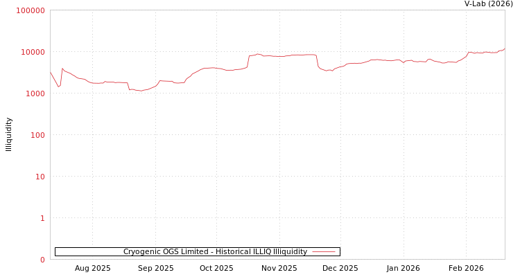 graph of Cryogenic OGS Limited ILLIQ-HIST
