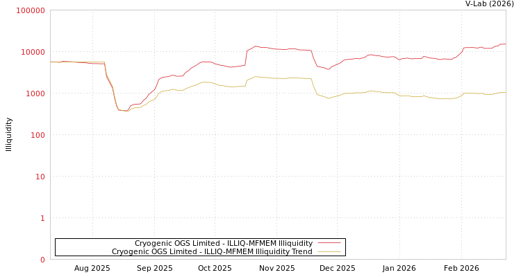 graph of Cryogenic OGS Limited ILLIQ-MFMEM