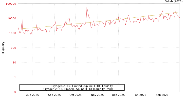 graph of Cryogenic OGS Limited ILLIQ-SMEM